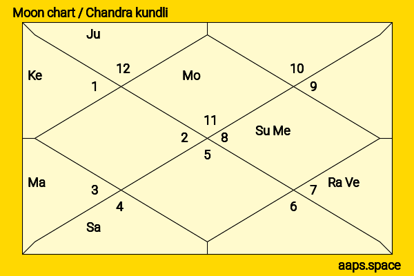 Dino Morea chandra kundli or moon chart